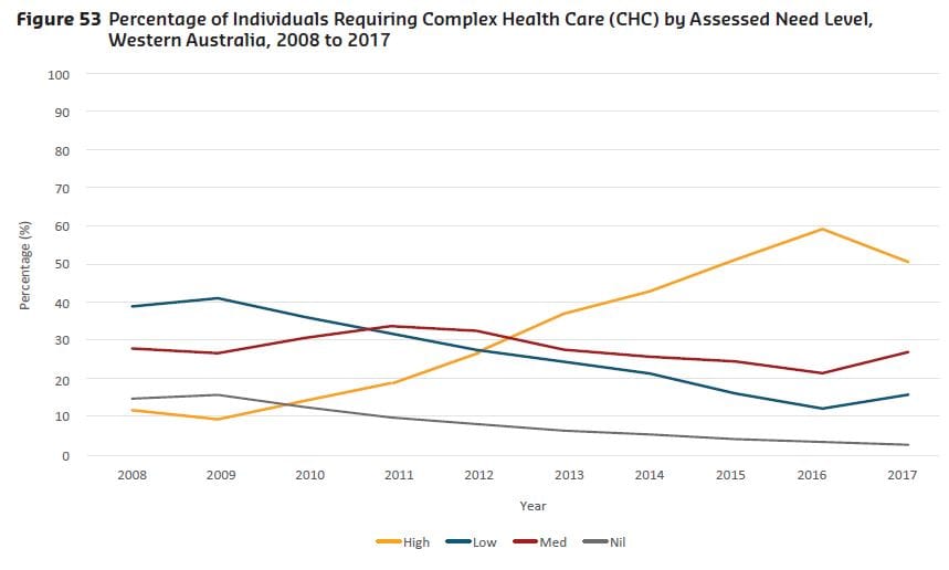 Revealing: WA aged care workforce study shows staffing failing to keep up with residents’ needs post image
