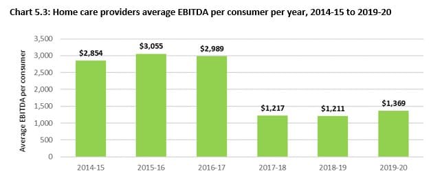 Residential aged care reports $736M loss in 2019-20: ACFA warns of further “structural adjustment” in final report ahead of Govt reforms post image