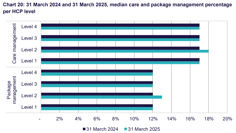 Care management costs expose why home care fees must rise under Support at Home post image