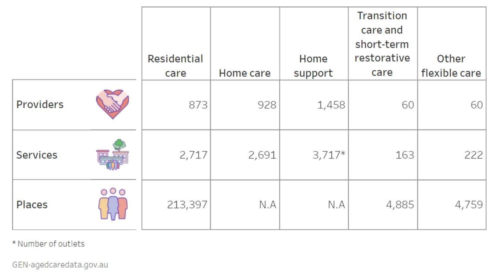 2,717 aged care homes delivered residential care in 2019 – an average of 81 residents each post image