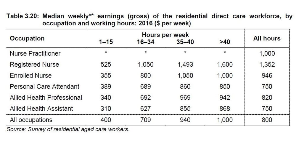 The aged care workforce – little money, less appeal post image