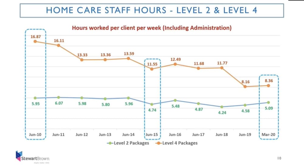 Home care hours have dropped 30 minutes in the last year, Grant Corderoy says – and it’s not only due to COVID post image