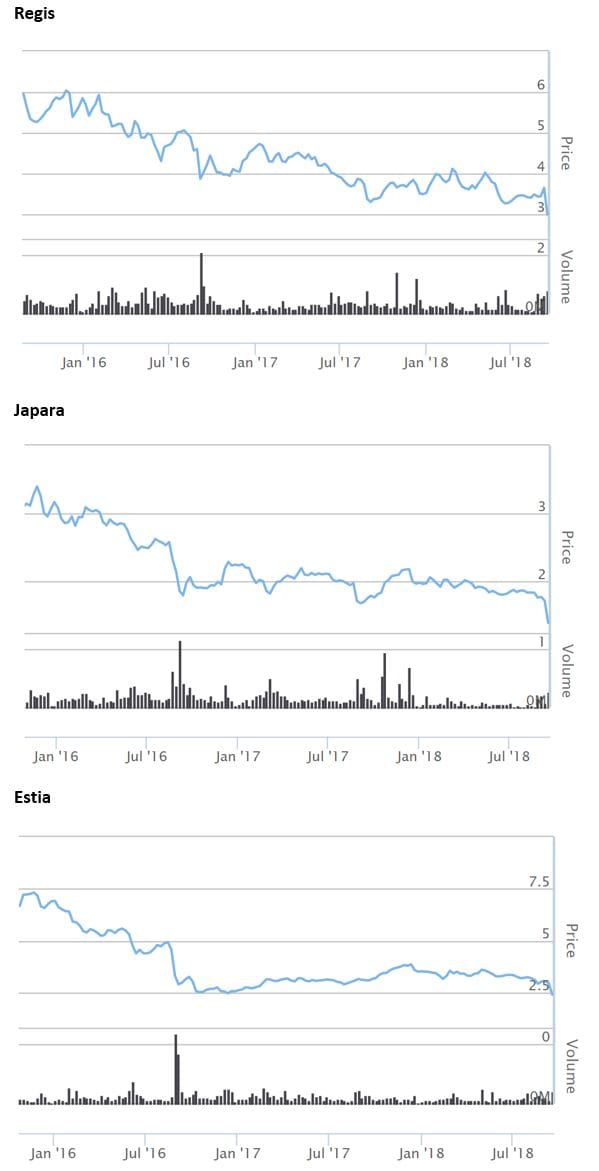 Regis, Japara and Estia share prices hit by Royal Commission and Four Corners program post image