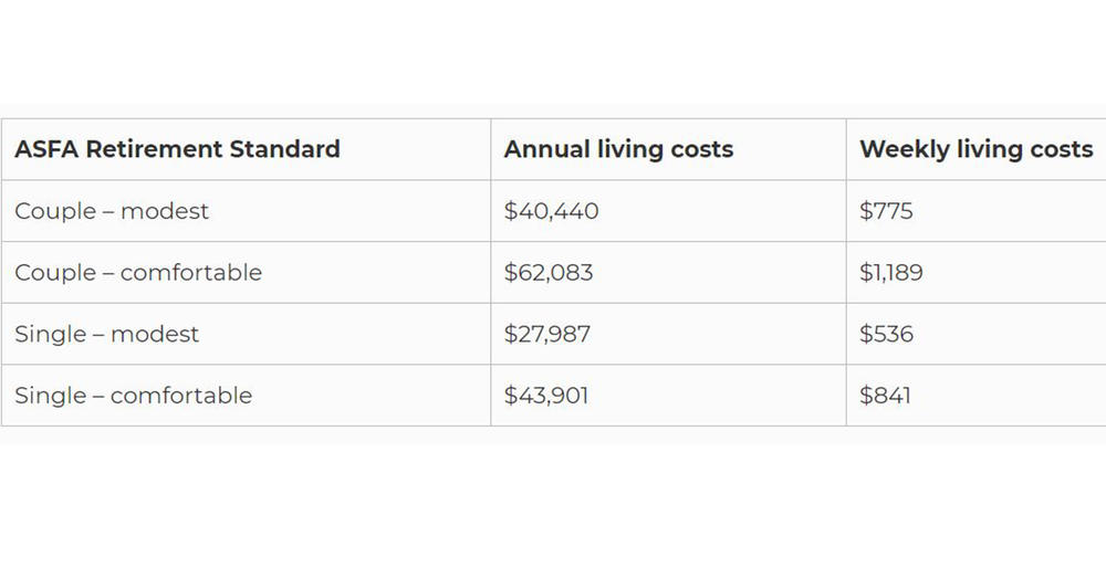 ASIC quietly updates advice on amount that Australians will need in retirement post image