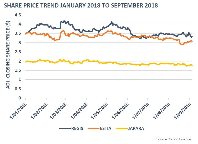 The Australian: takeover rumours swirl as listed aged care providers’ shares continue to “tread water” post image