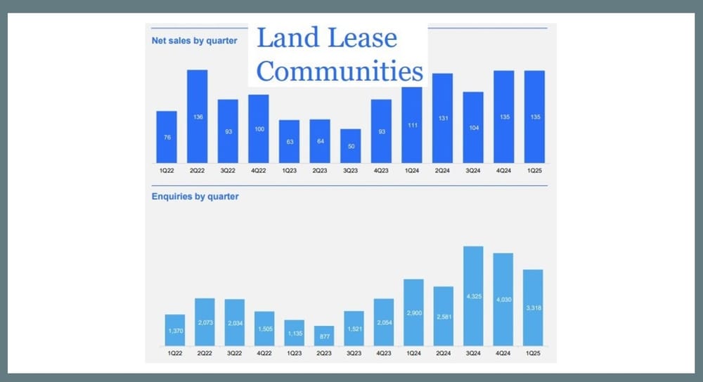 Stockland Halcyon sells 135 land lease homes in 91 days post image