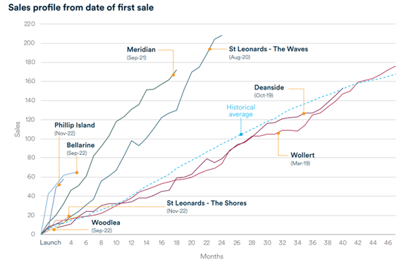 Lifestyle Communities hits sales records with 11 communities to come post image
