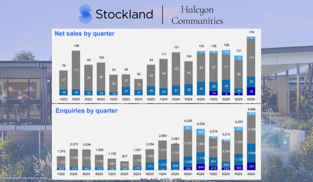 Stockland Halcyon land lease communities deliver 22% margin as sales easily top one a day post image