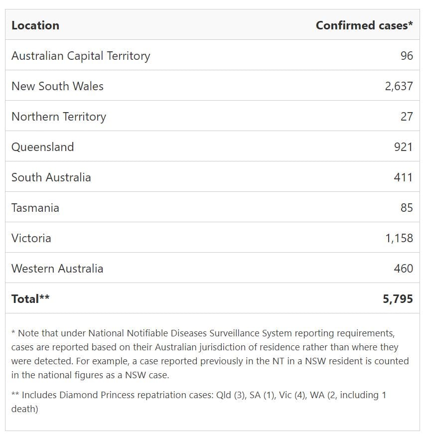How many cases of coronavirus are there currently in Australia? post image