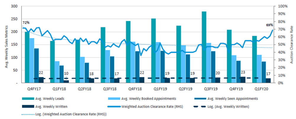 Village sales funnel: 200 leads/100 appointments/20 sales/how many settlements… post image