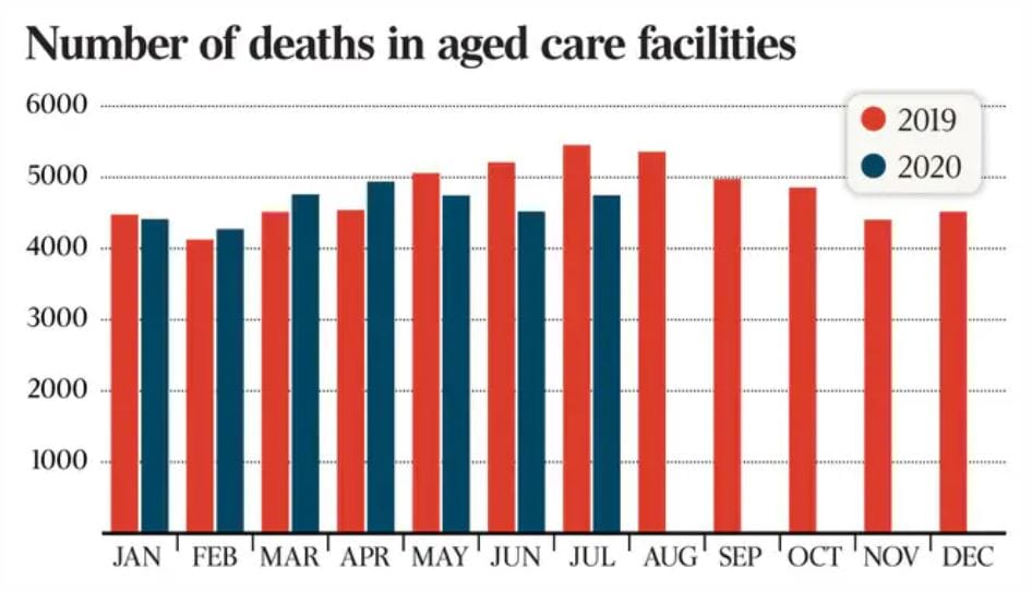 Aged care home death toll falls by 1,000 despite COVID: The Australian post image