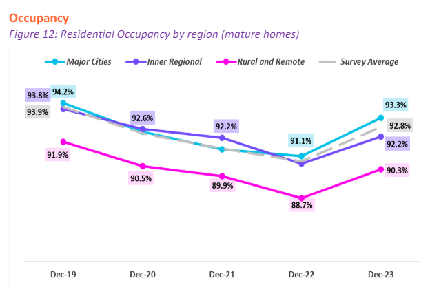 Aged care occupancy higher than pre-COVID levels as reform uncertainty stalls development post image