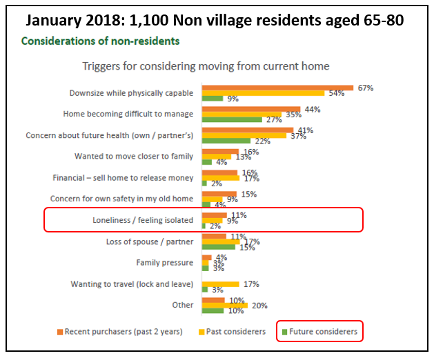 2018: 2% of potential village residents lonely. 2020: 25% ‘High’ loneliness score post image