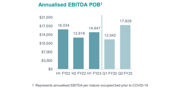 Estia Health reveals another acquisition as Half Year results announced post image