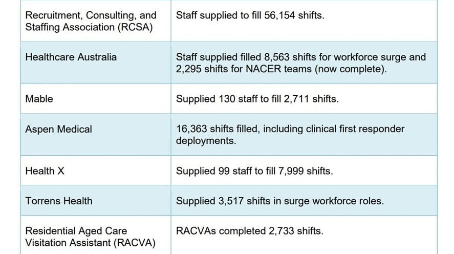 Surge workforces have provided 97,602 COVID-19 shifts in aged care homes yet AMA opposes them post image