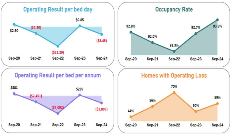 Why residential aged care operators' profits will rise: StewartBrown post image