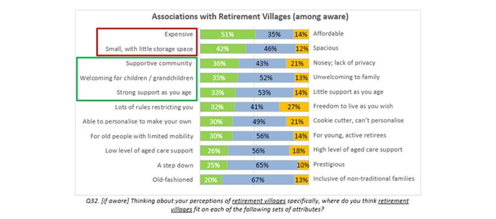 Village operators – we know why sales may be slow. We have a perception problem, and a solution post image