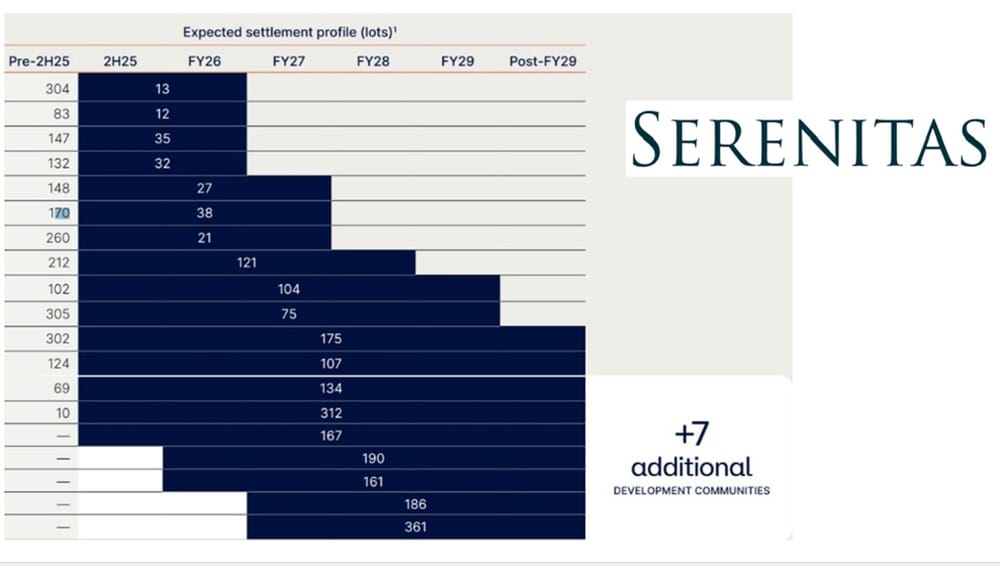 Serenitas has development pipeline of 2,300 land lease homes, reports Mirvac post image