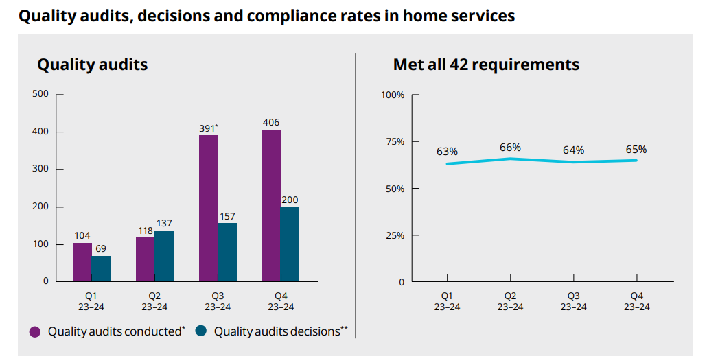 Home care compliance “unacceptably low”: Aged Care Quality and Safety Commission post image