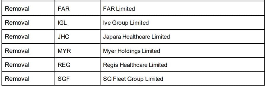 Japara and Regis removed from S&P/ASX 300 after recent write-downs post image