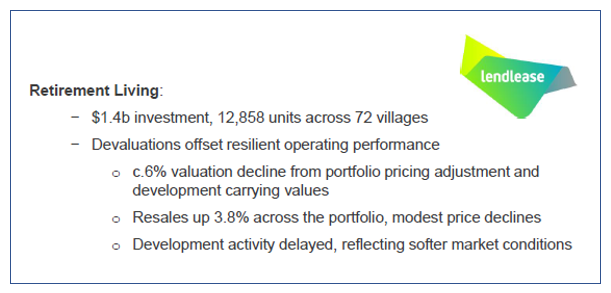 Lendlease Retirement reflects village owner challenges pre- and post-COVID. Village valuations hit, development delayed, stock building up post image