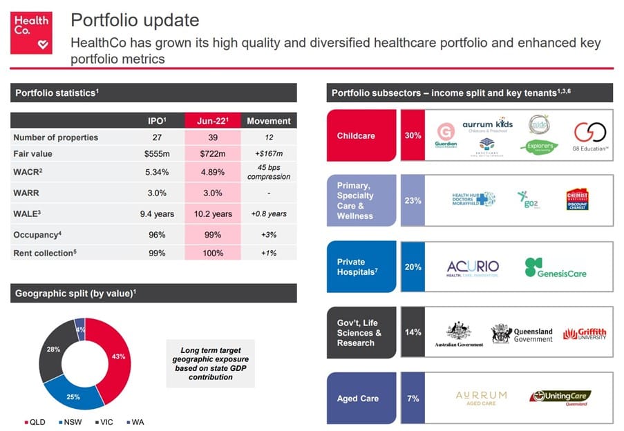 HealthCo’s one aged care home has 100% occupancy and worth $39 million post image