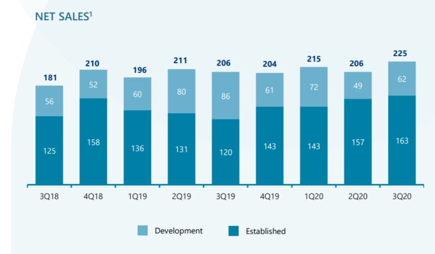 Stockland’s sales took a 66% dive in April because of COVID-19 – $4.5 million lost in a month post image