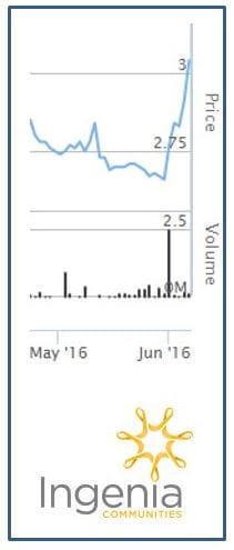 Ingenia breaks through sales target and looks to sell retirement villages post image