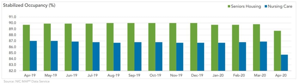 US: skilled nurse occupancy slipped to 84.7% in April due to COVID-19 – 87% considered unviable post image