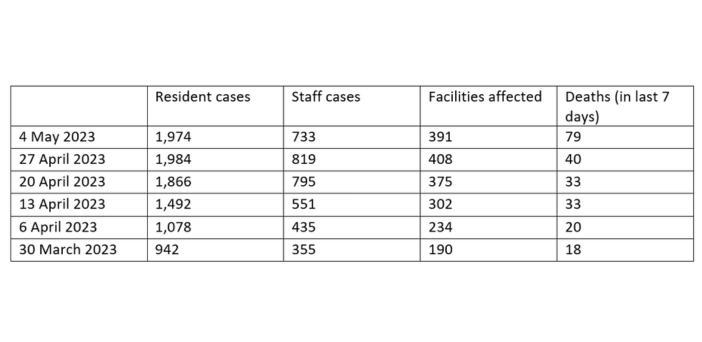 Aged care COVID-19 deaths double in one week post image