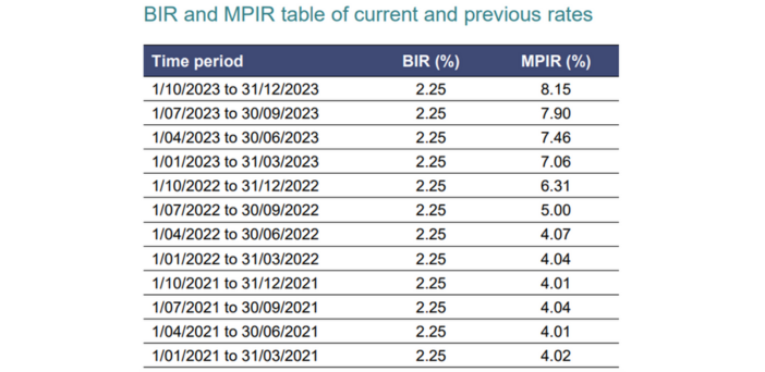 MPIR increase to five-year high means $26/day fee hike in one year for consumers post image