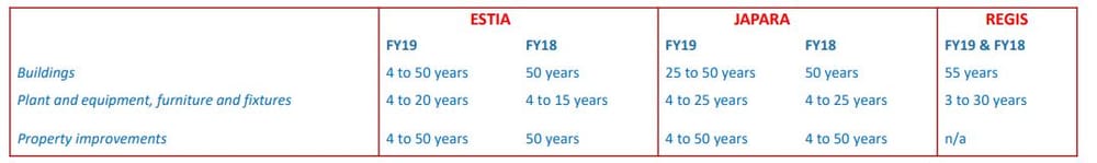 Listed providers only planning to refurbish facilities every 20 to 30 years: StewartBrown analysis post image
