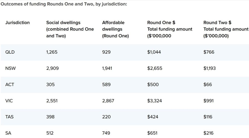 18,650 social and affordable homes funded as 370 homes repurposed post image