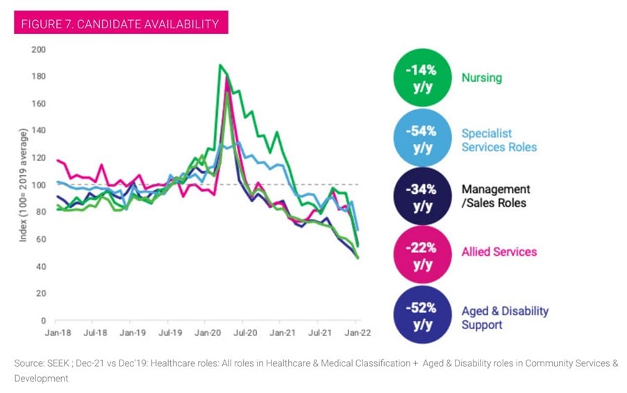 Applications for aged and disability service jobs down 52% post image
