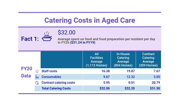 Attention residential care providers: first quarterly food and nutrition report for extra $10 a day Basic Daily Fee – due next month post image