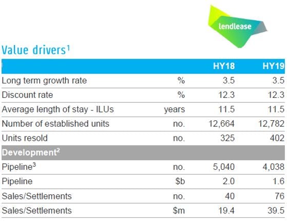 Lendlease retirement resales up 24% with alternative contracts post image