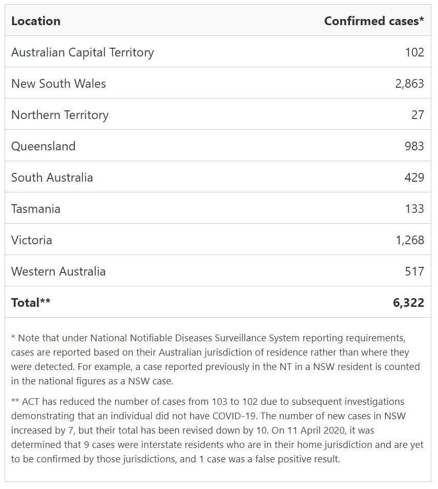 How many cases of coronavirus are there currently in Australia? post image