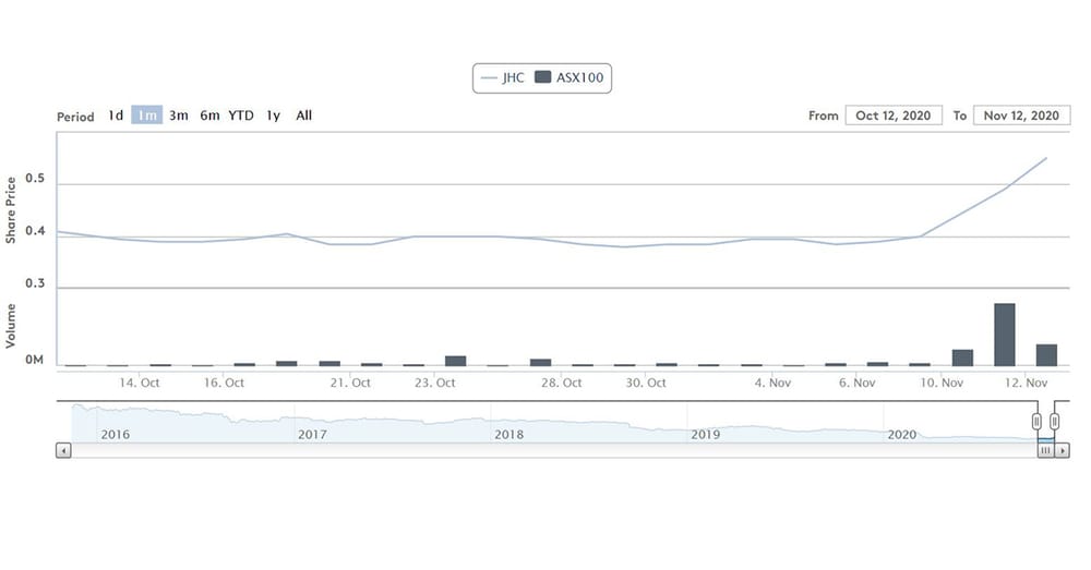 Is Japara in play? Share price boosted by 60% after Andrew Sudholz and David di Pilla both increase their stake post image