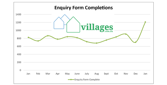 On villages.com.au, 17,400 potential village buyers reached out to village operators in January, including 1,200 emailed requests post image
