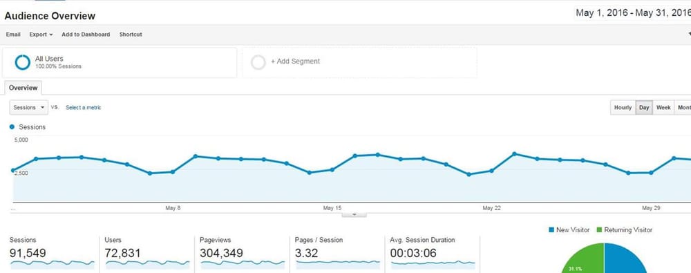 72,831 people searched villages.com.au for a village in May, up 10% in 12 months post image