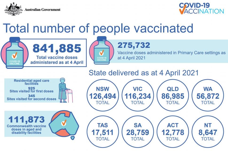 100,000 aged care residents vaccinated – but staff missing out post image