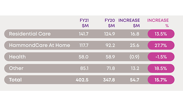 Not For Profit operator HammondCare shows where the growth market is post image