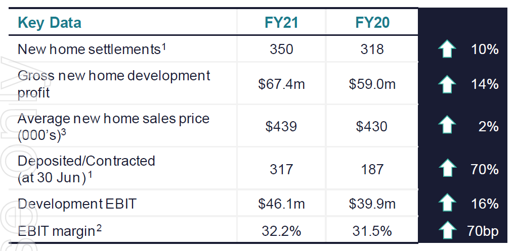 Ingenia finishes FY21 with 350+ LLC homes built/sold with 32% margin post image