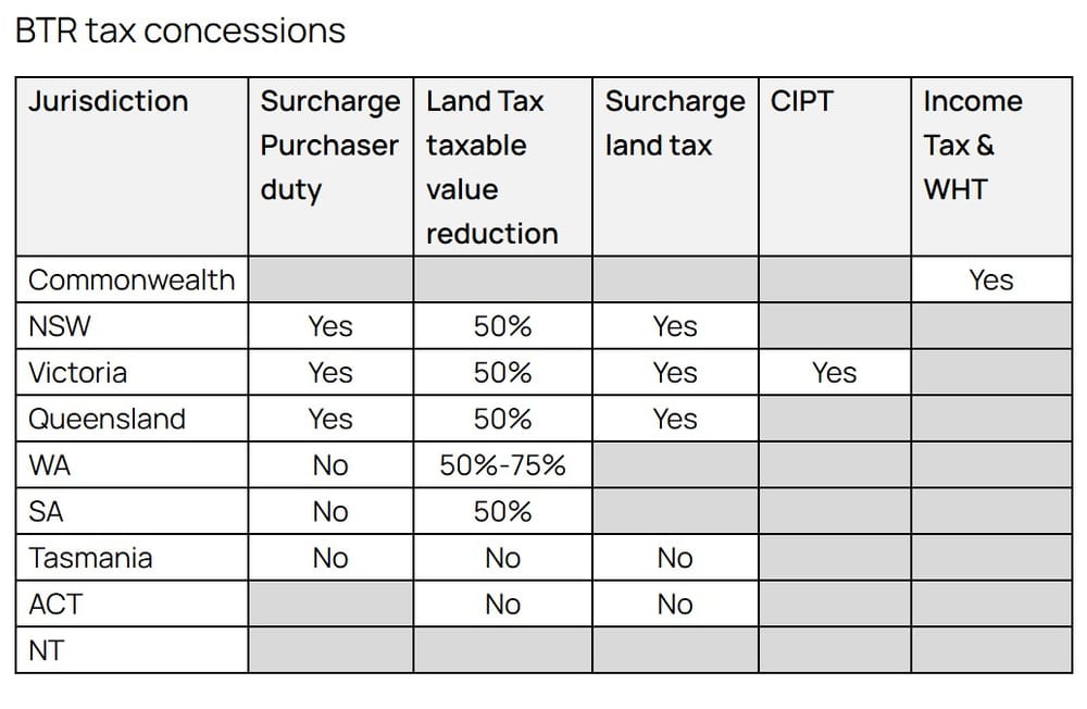 Build to Rent booms on Govt largesse, while retirement living left behind post image