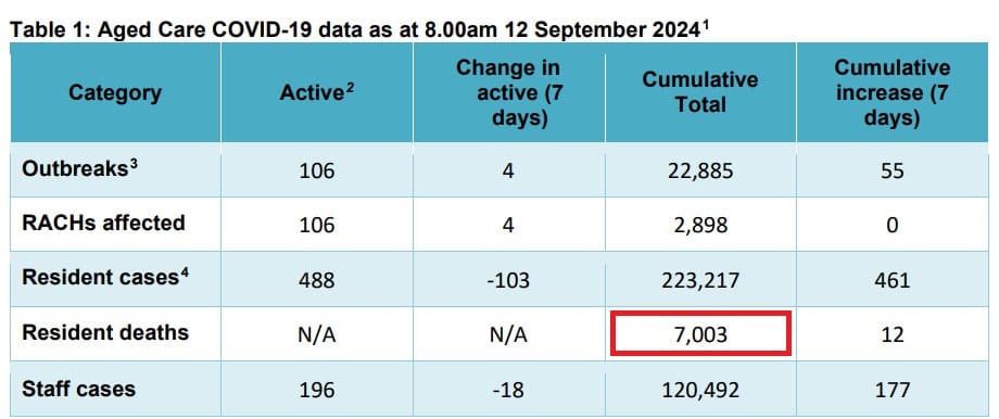 Deaths caused by COVID-19 in Australian residential aged care homes pass 7,000 post image