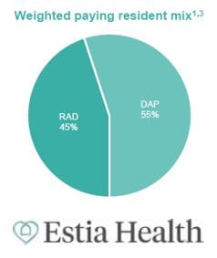 93% occupancy and declining RADs but all good: Estia post image