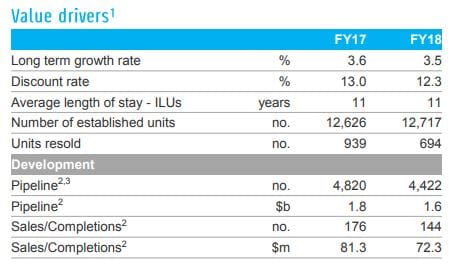 Lendlease Retirement FY18 sales down 26% post image
