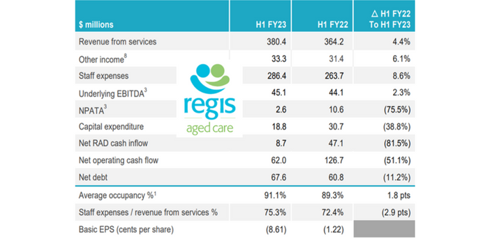 Regis delivers stronger than expected HY result on the back of improving occupancy and revenue post image