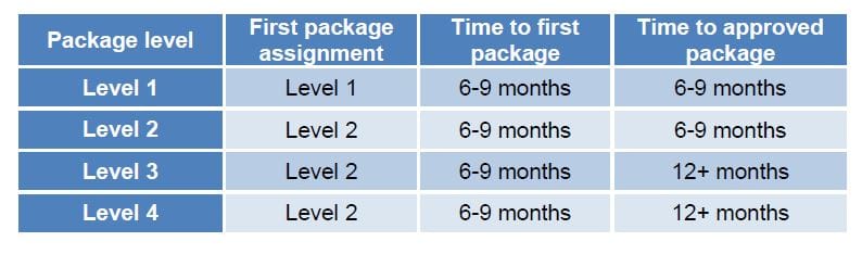 Dept of Health prompts consumers to start home care package research with new letter – is this smart? post image
