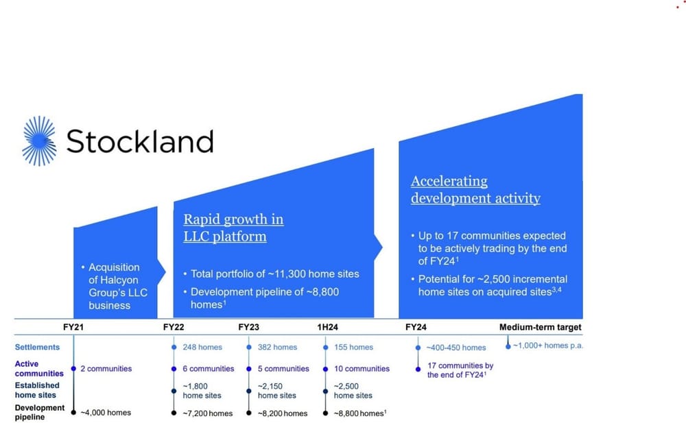 Stockland has 2,000 homes in development across 10 actively trading land lease communities post image